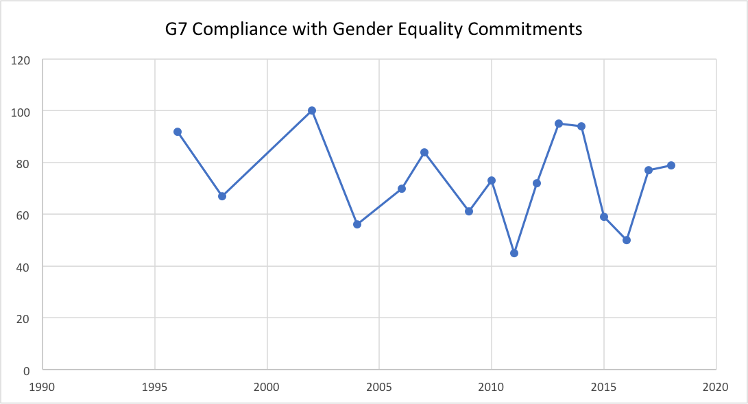G7 Compliance with Gender Equality Commitments