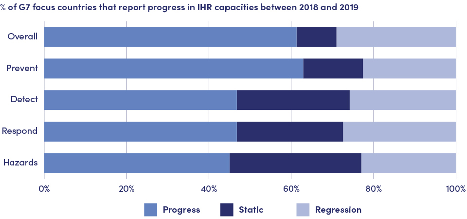 Shows the variation in IHR progression across the technical areas. 63% of countries have shown  progress against the Prevent technical area, but it is substantially lower for Detect, Respond, and Points of Entry where around 45% report progress.